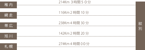 道内から紋別までの所要時間